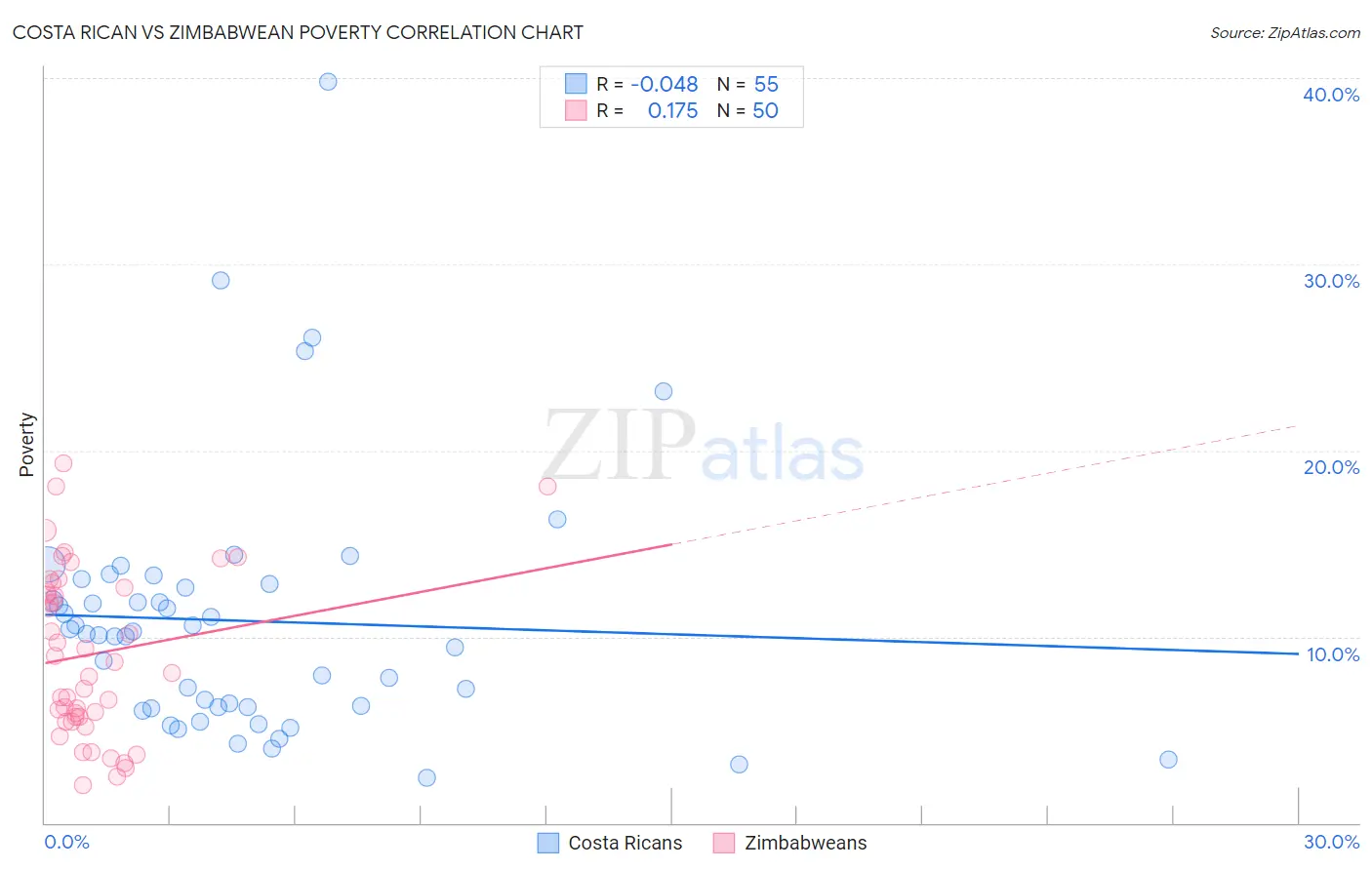 Costa Rican vs Zimbabwean Poverty