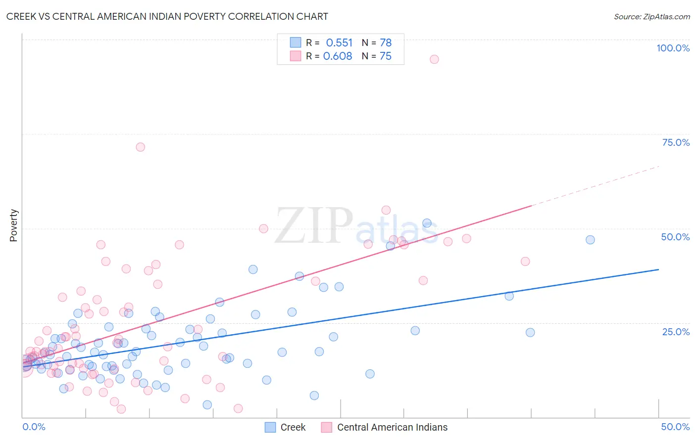 Creek vs Central American Indian Poverty