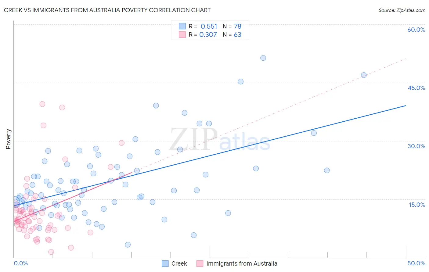 Creek vs Immigrants from Australia Poverty