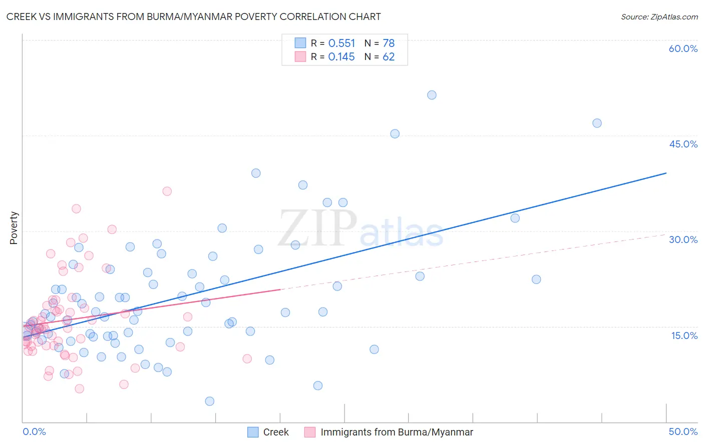 Creek vs Immigrants from Burma/Myanmar Poverty