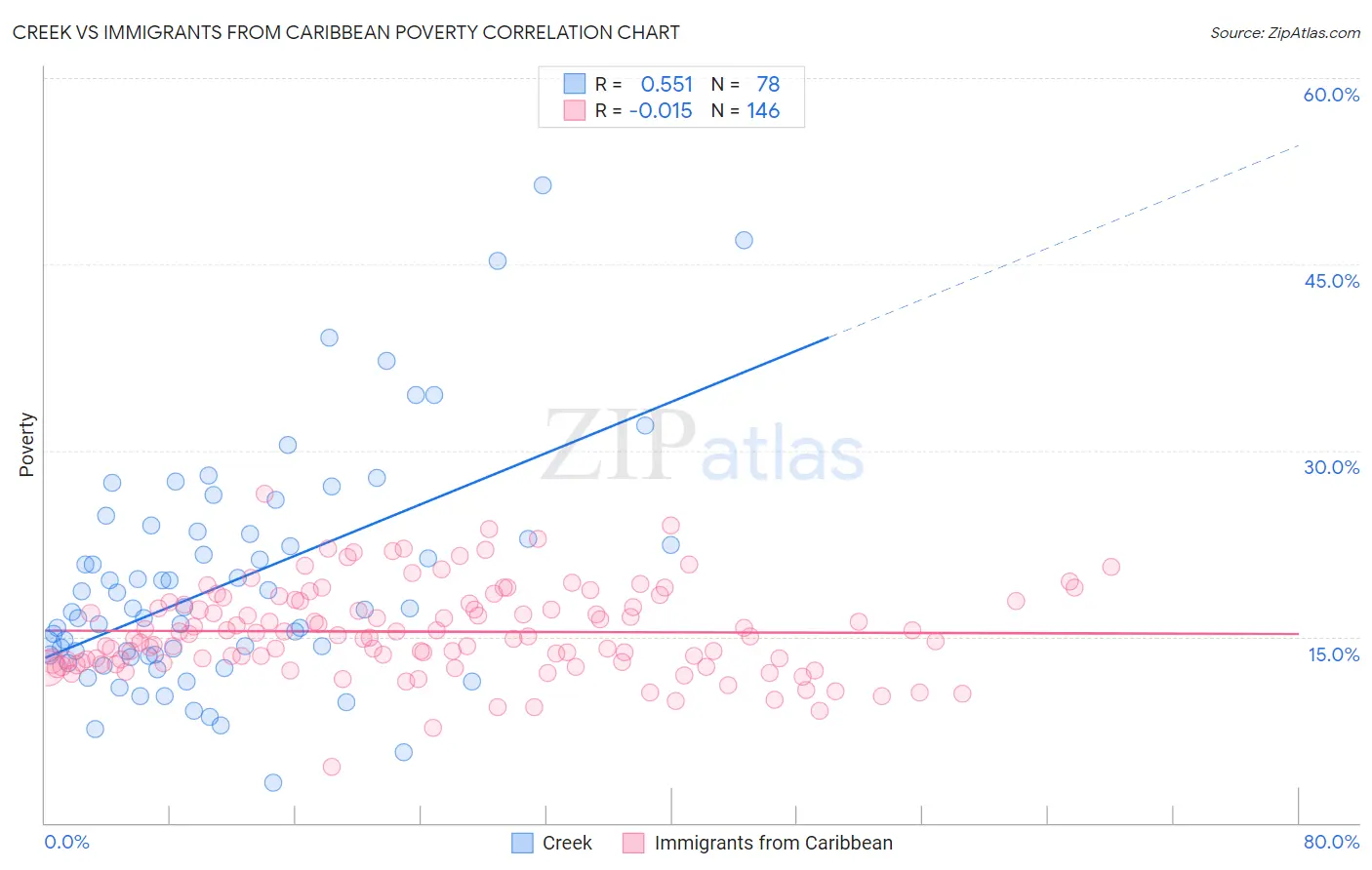 Creek vs Immigrants from Caribbean Poverty