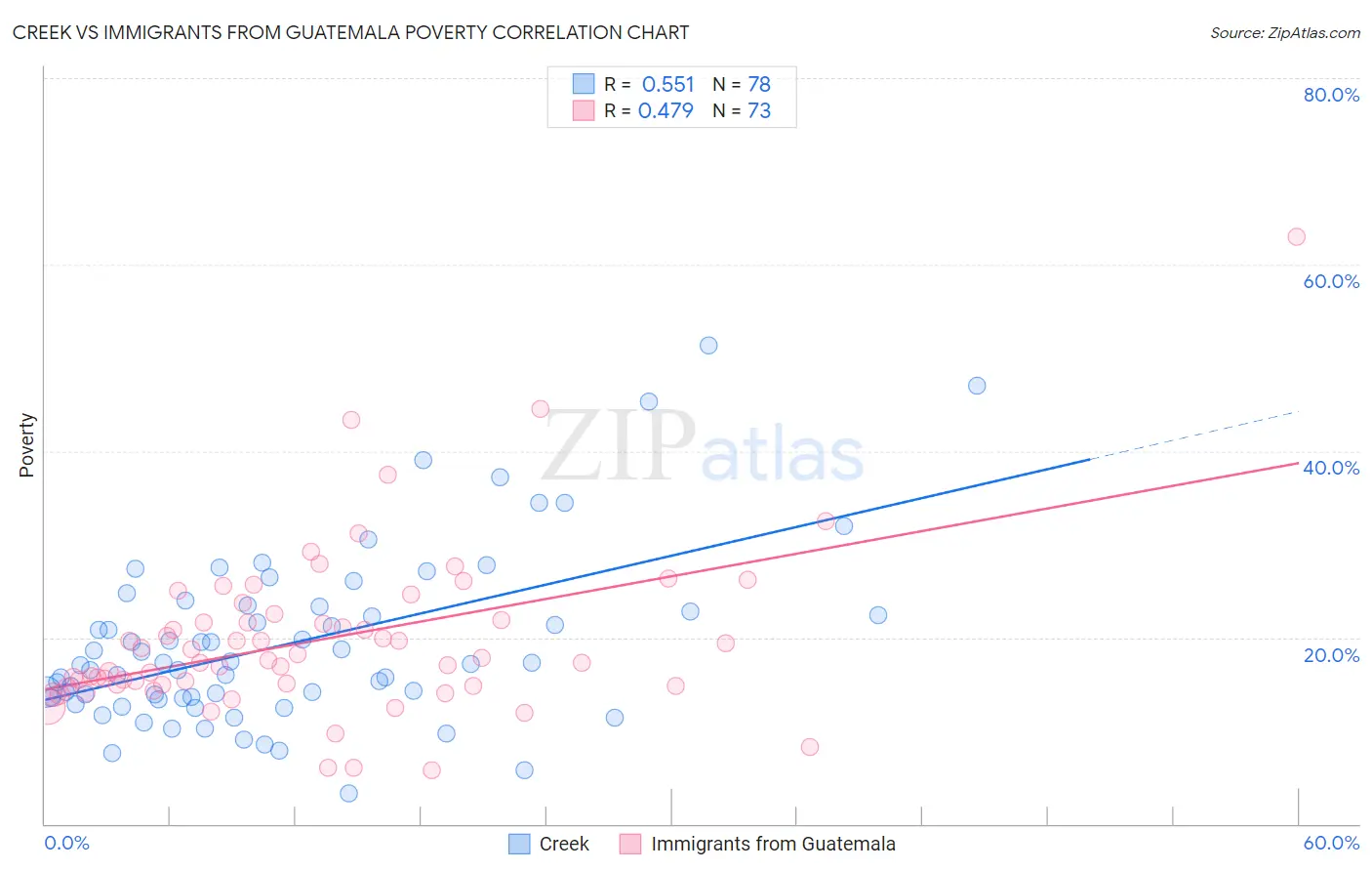 Creek vs Immigrants from Guatemala Poverty