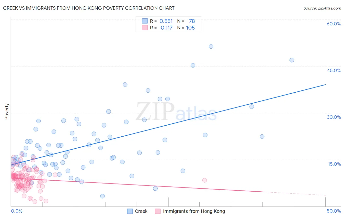 Creek vs Immigrants from Hong Kong Poverty