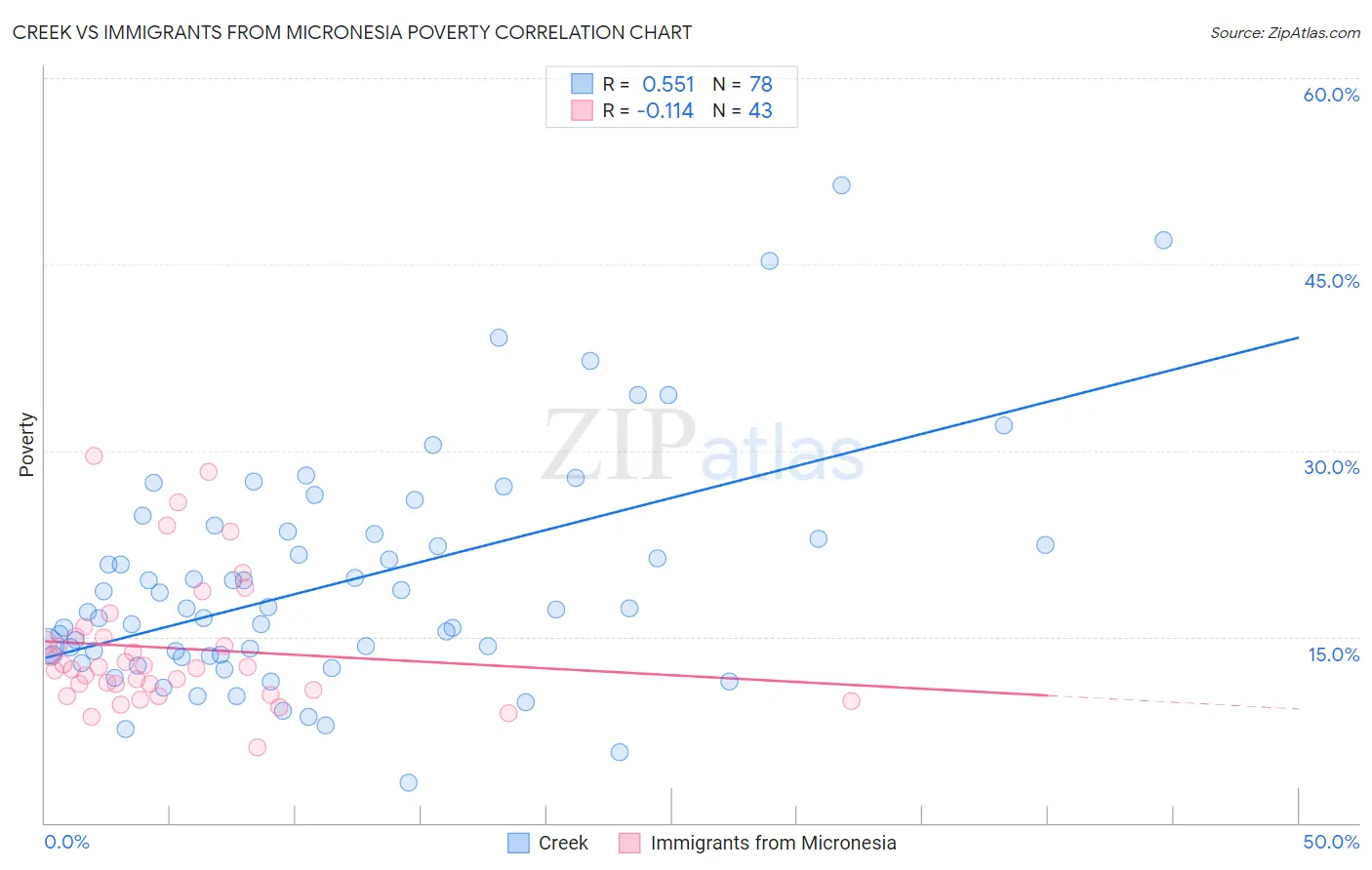 Creek vs Immigrants from Micronesia Poverty