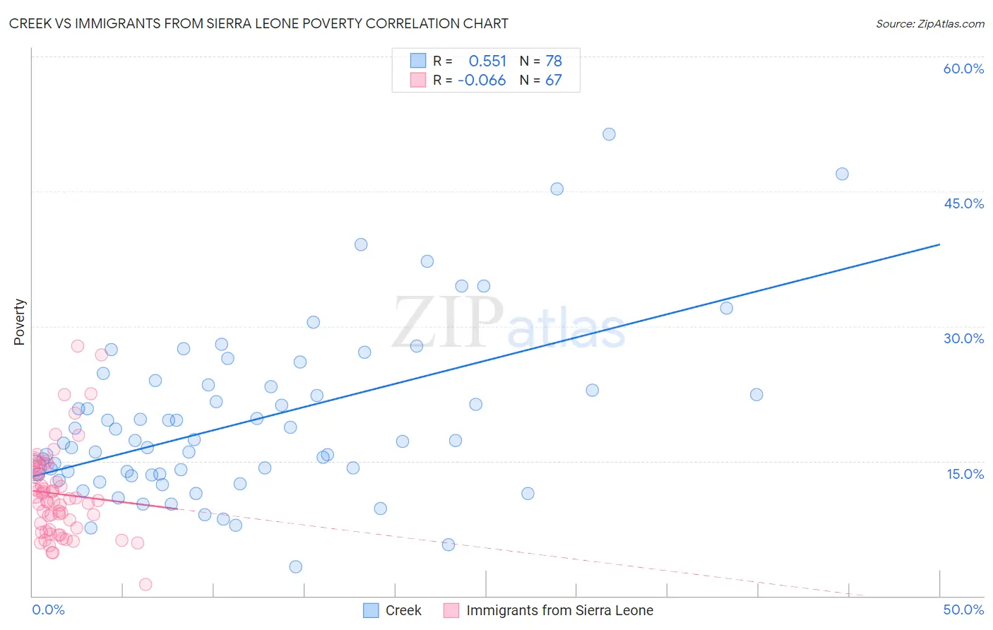 Creek vs Immigrants from Sierra Leone Poverty