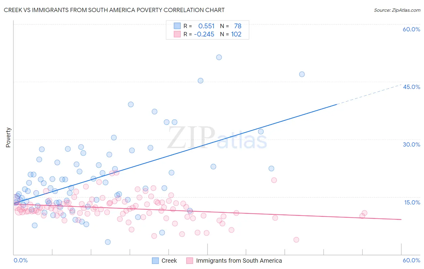 Creek vs Immigrants from South America Poverty