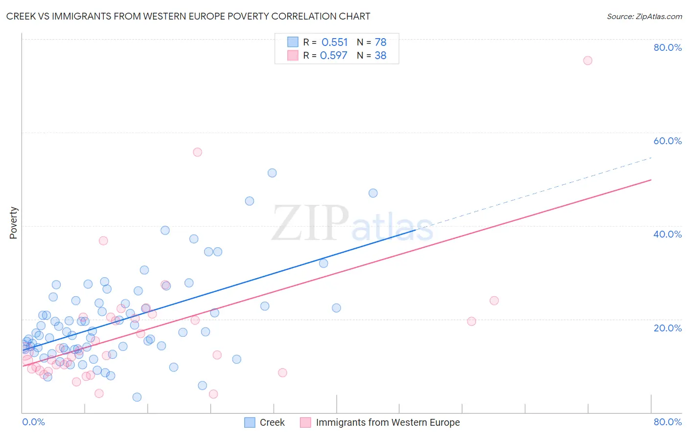 Creek vs Immigrants from Western Europe Poverty