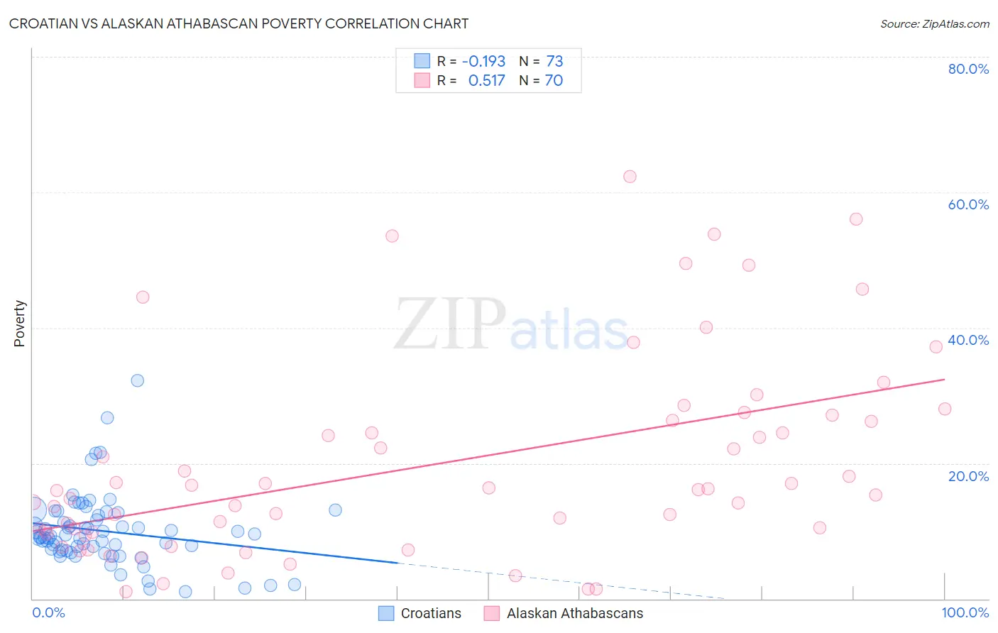 Croatian vs Alaskan Athabascan Poverty