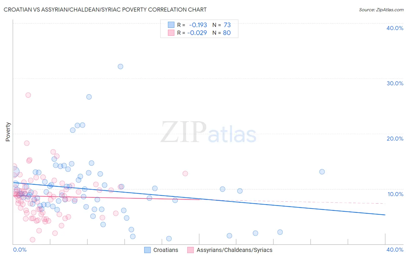 Croatian vs Assyrian/Chaldean/Syriac Poverty