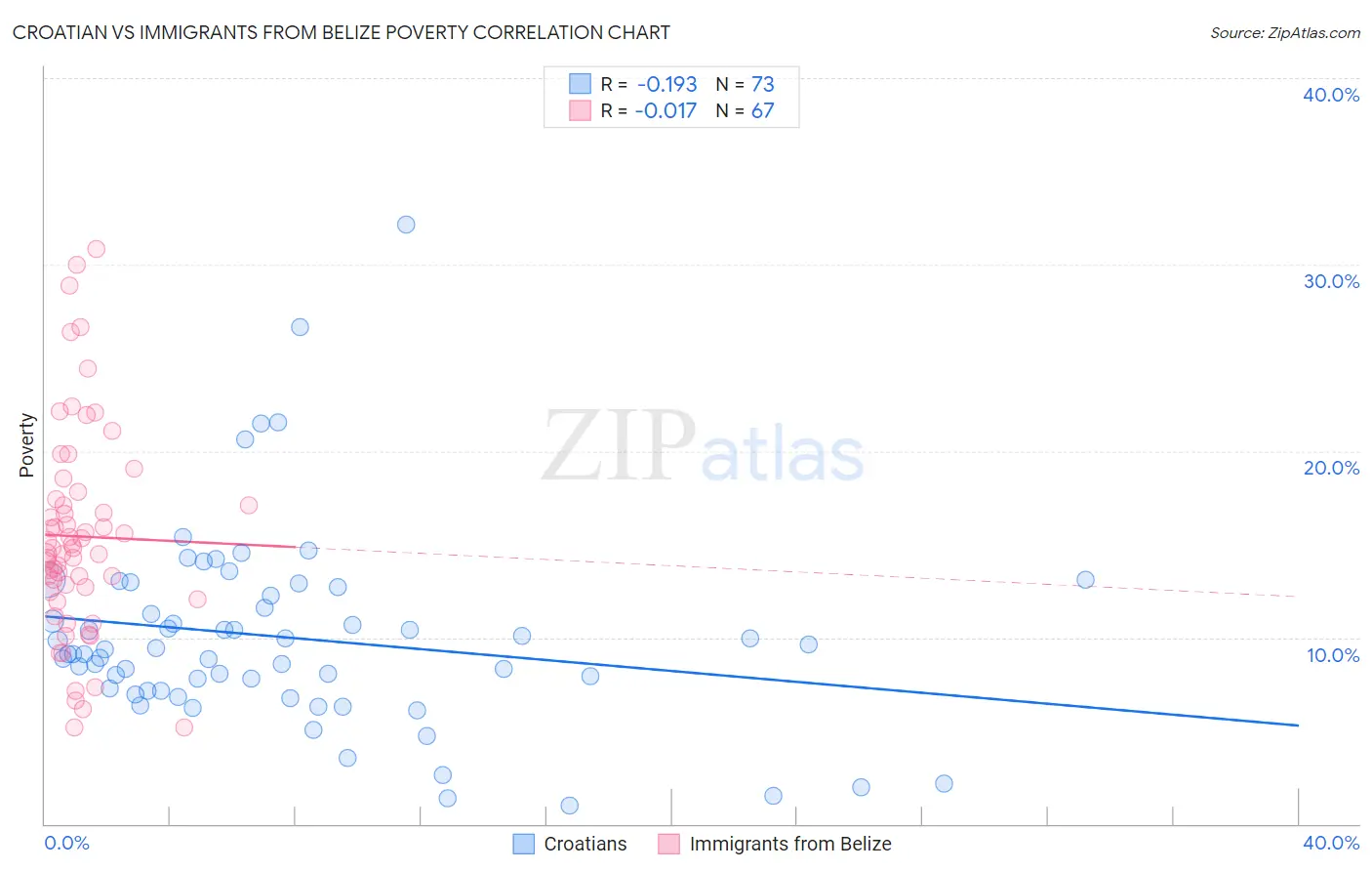 Croatian vs Immigrants from Belize Poverty