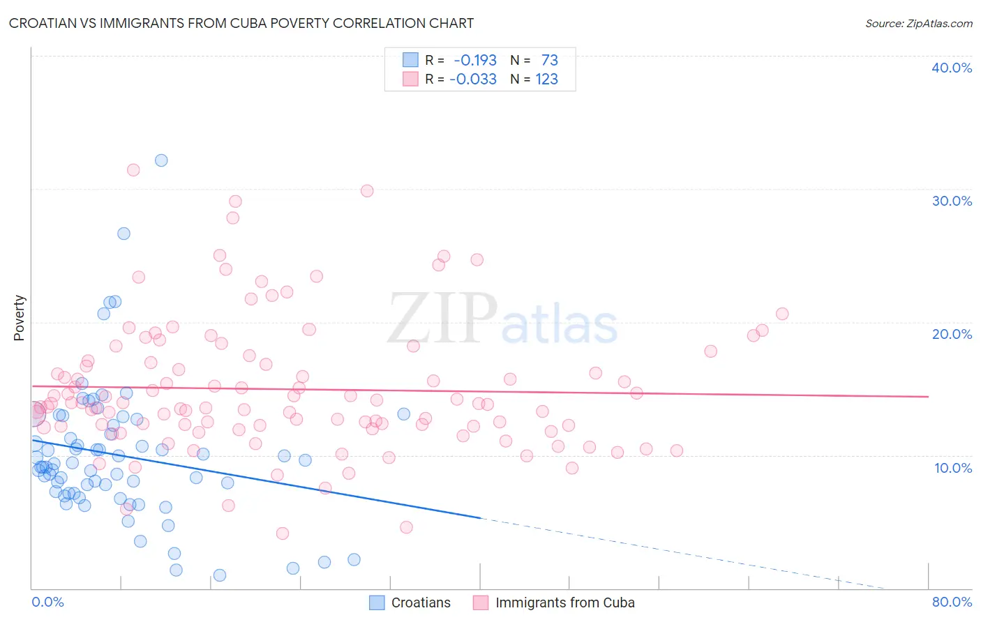 Croatian vs Immigrants from Cuba Poverty