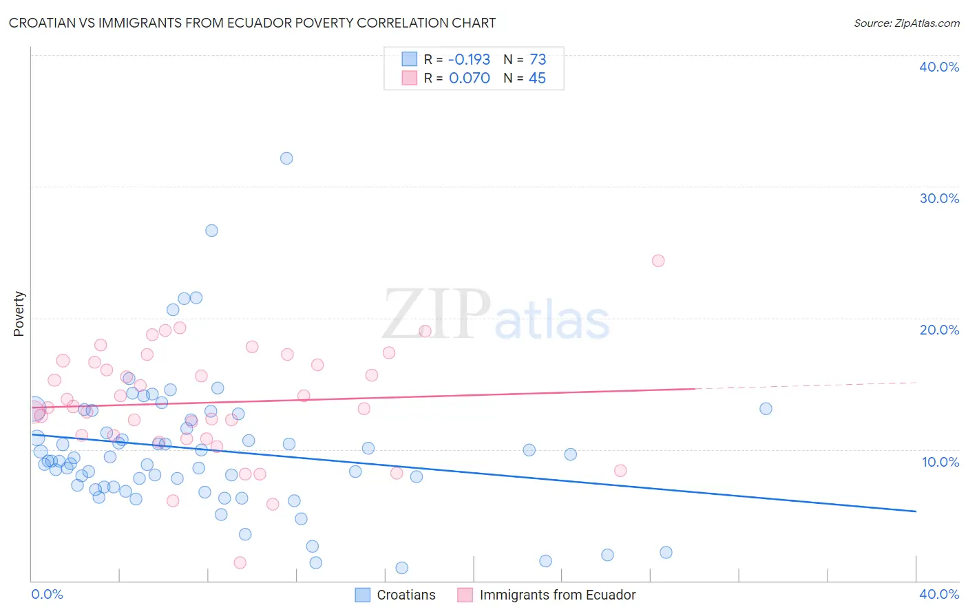 Croatian vs Immigrants from Ecuador Poverty