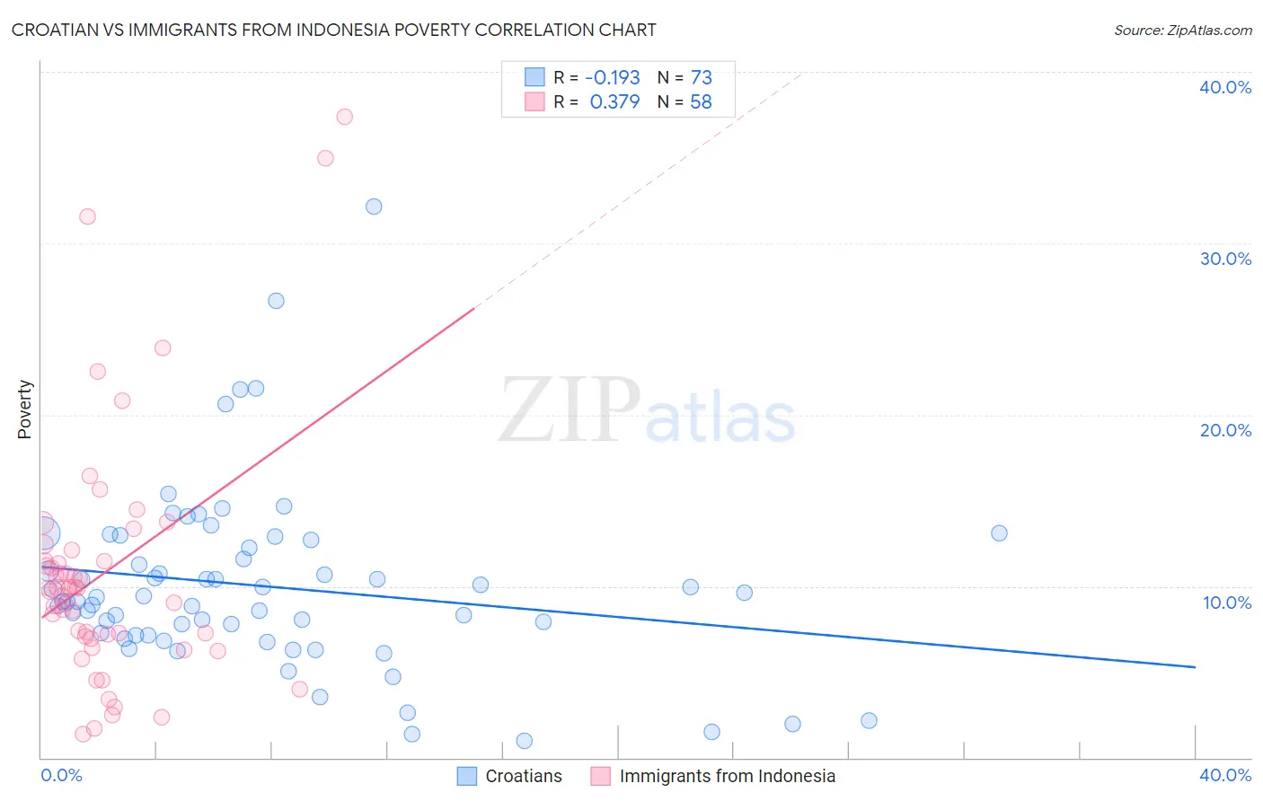 Croatian vs Immigrants from Indonesia Poverty