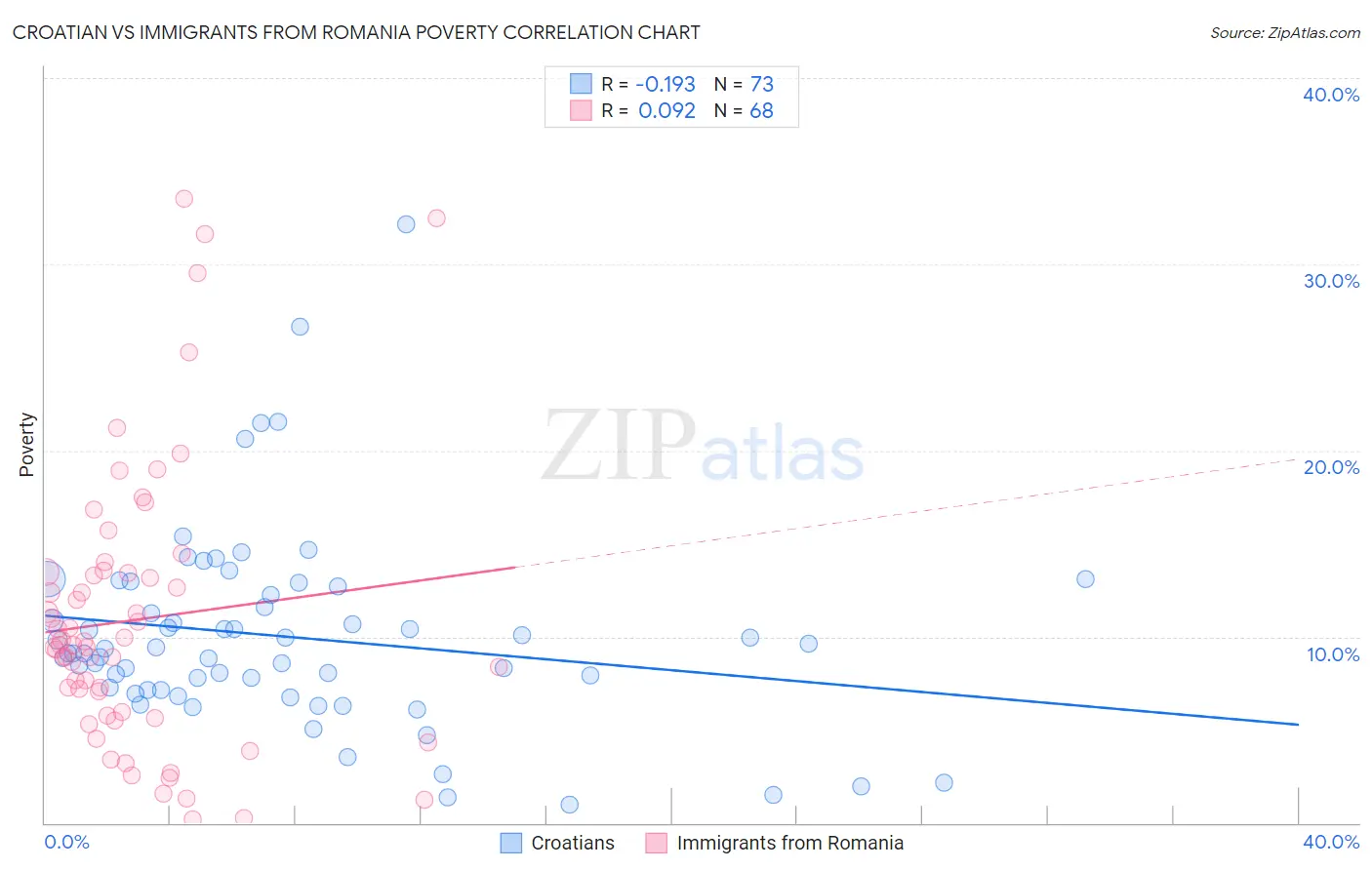 Croatian vs Immigrants from Romania Poverty