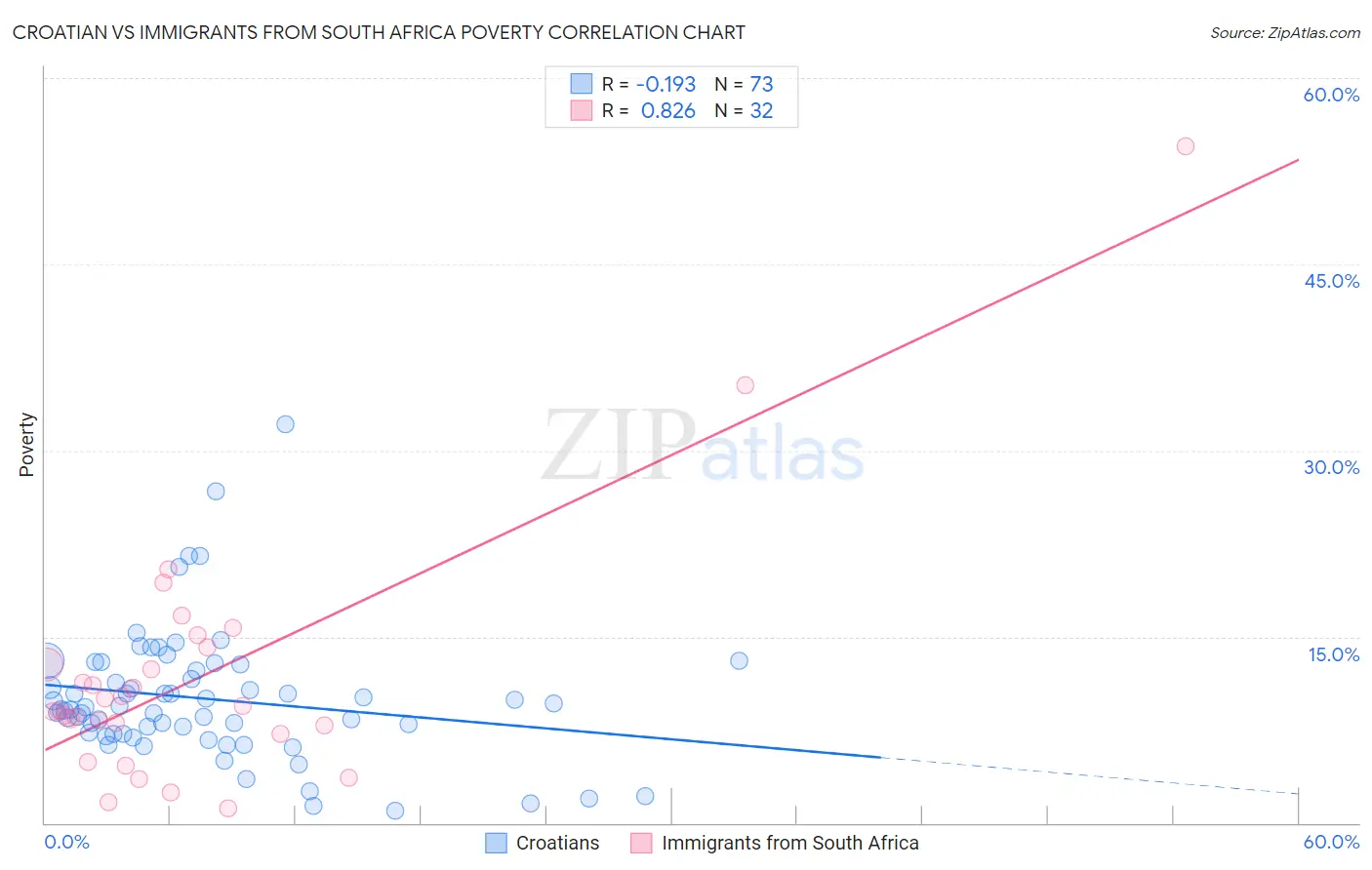 Croatian vs Immigrants from South Africa Poverty