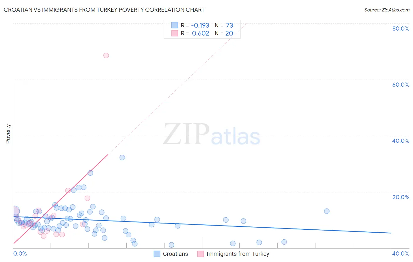 Croatian vs Immigrants from Turkey Poverty