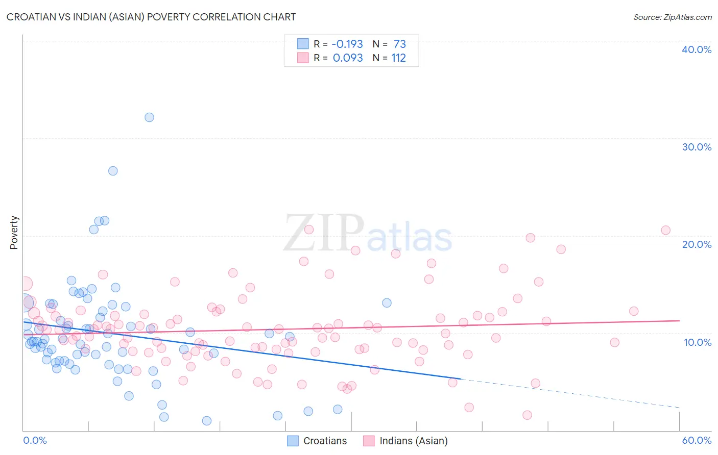 Croatian vs Indian (Asian) Poverty
