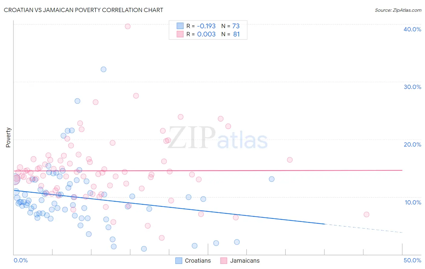 Croatian vs Jamaican Poverty