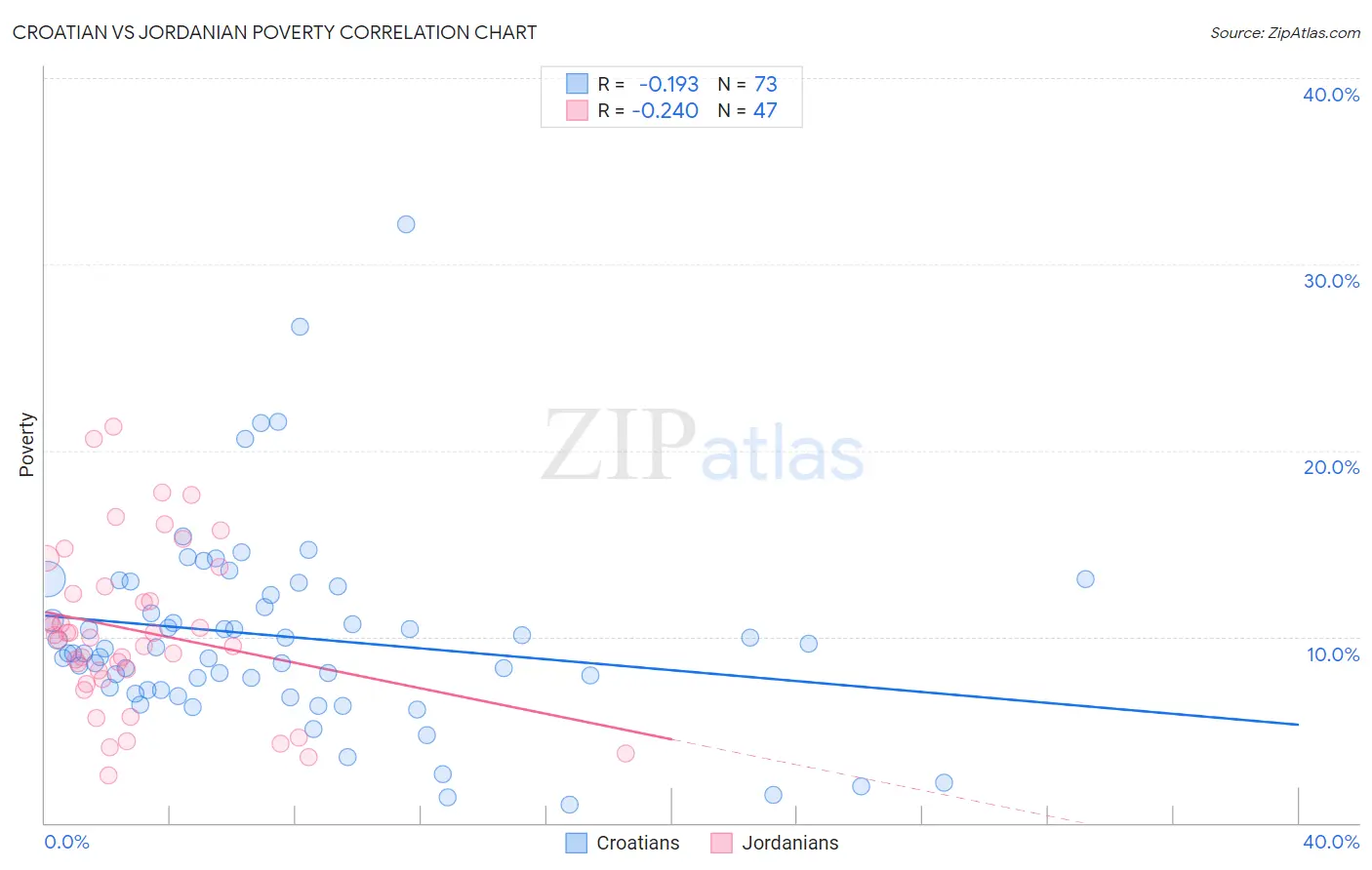 Croatian vs Jordanian Poverty