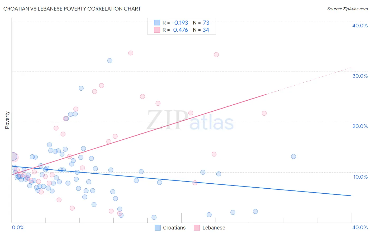 Croatian vs Lebanese Poverty