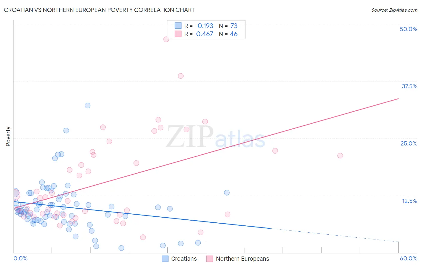 Croatian vs Northern European Poverty