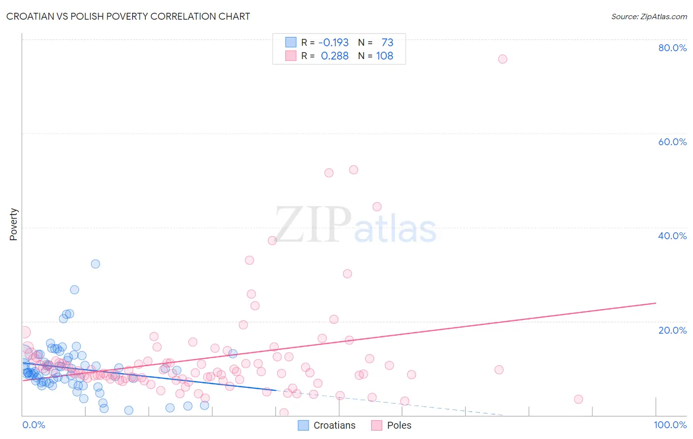 Croatian vs Polish Poverty