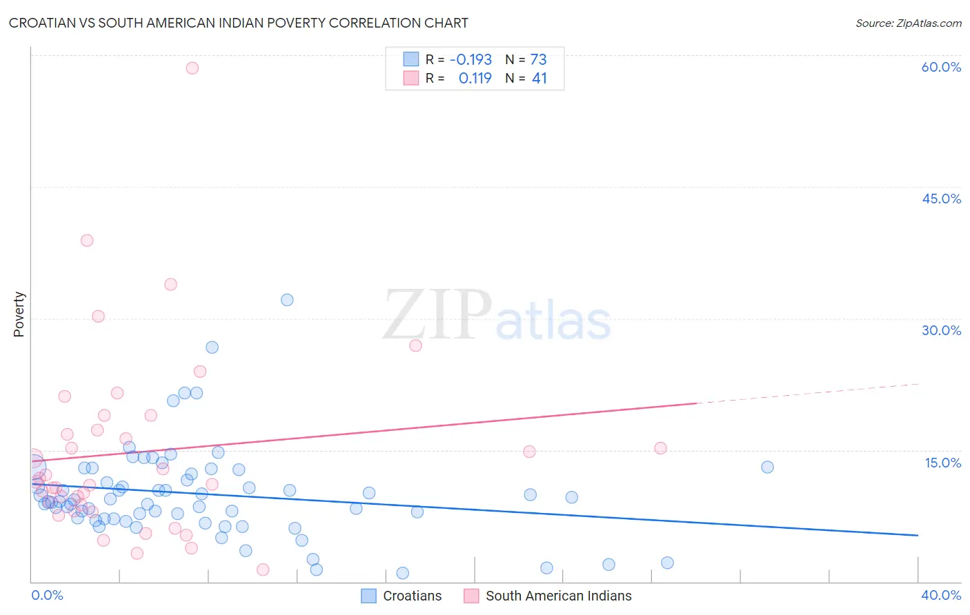 Croatian vs South American Indian Poverty