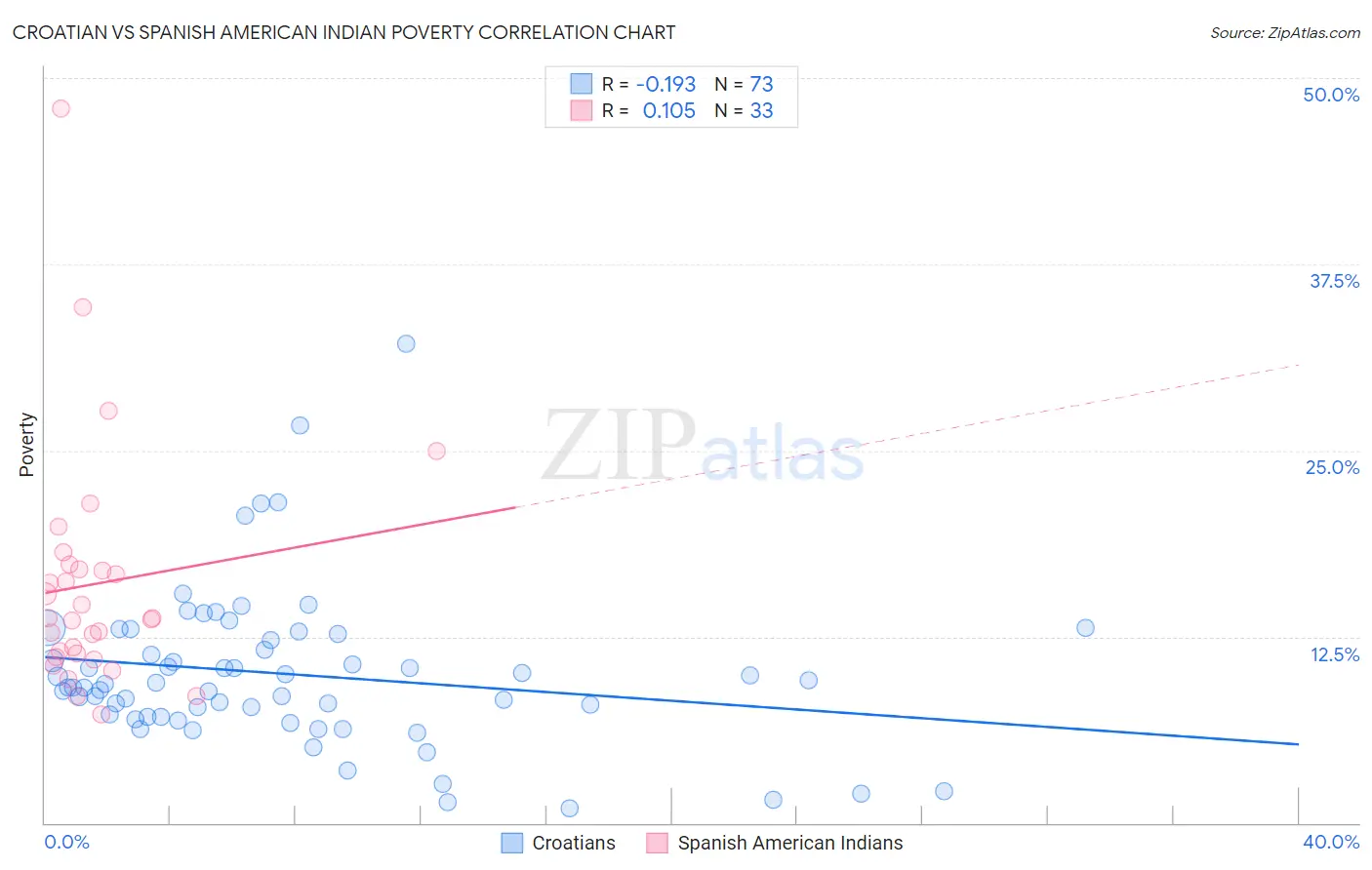 Croatian vs Spanish American Indian Poverty