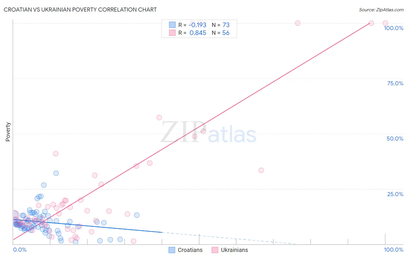 Croatian vs Ukrainian Poverty