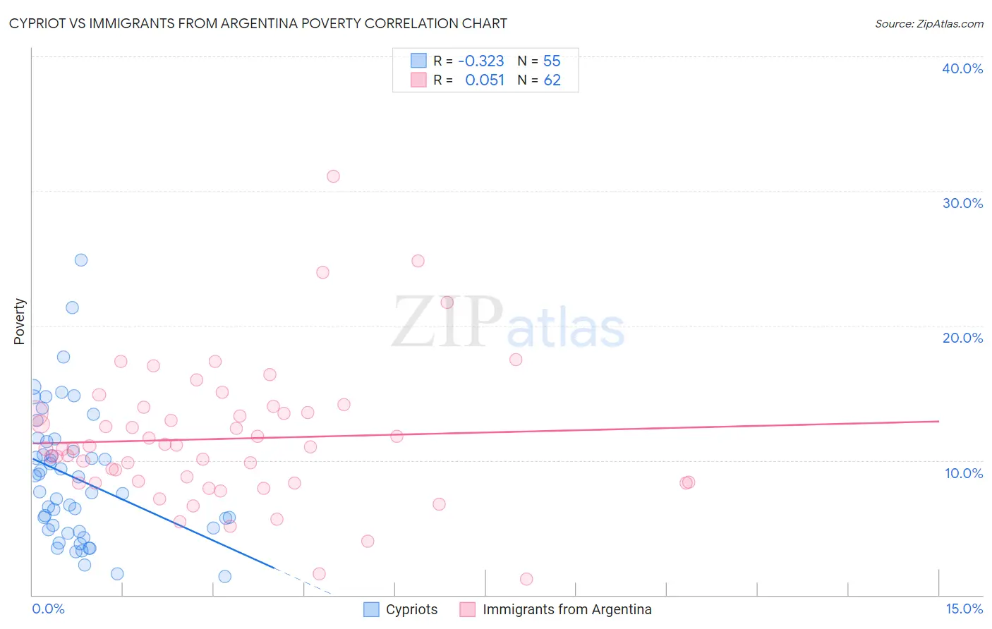 Cypriot vs Immigrants from Argentina Poverty