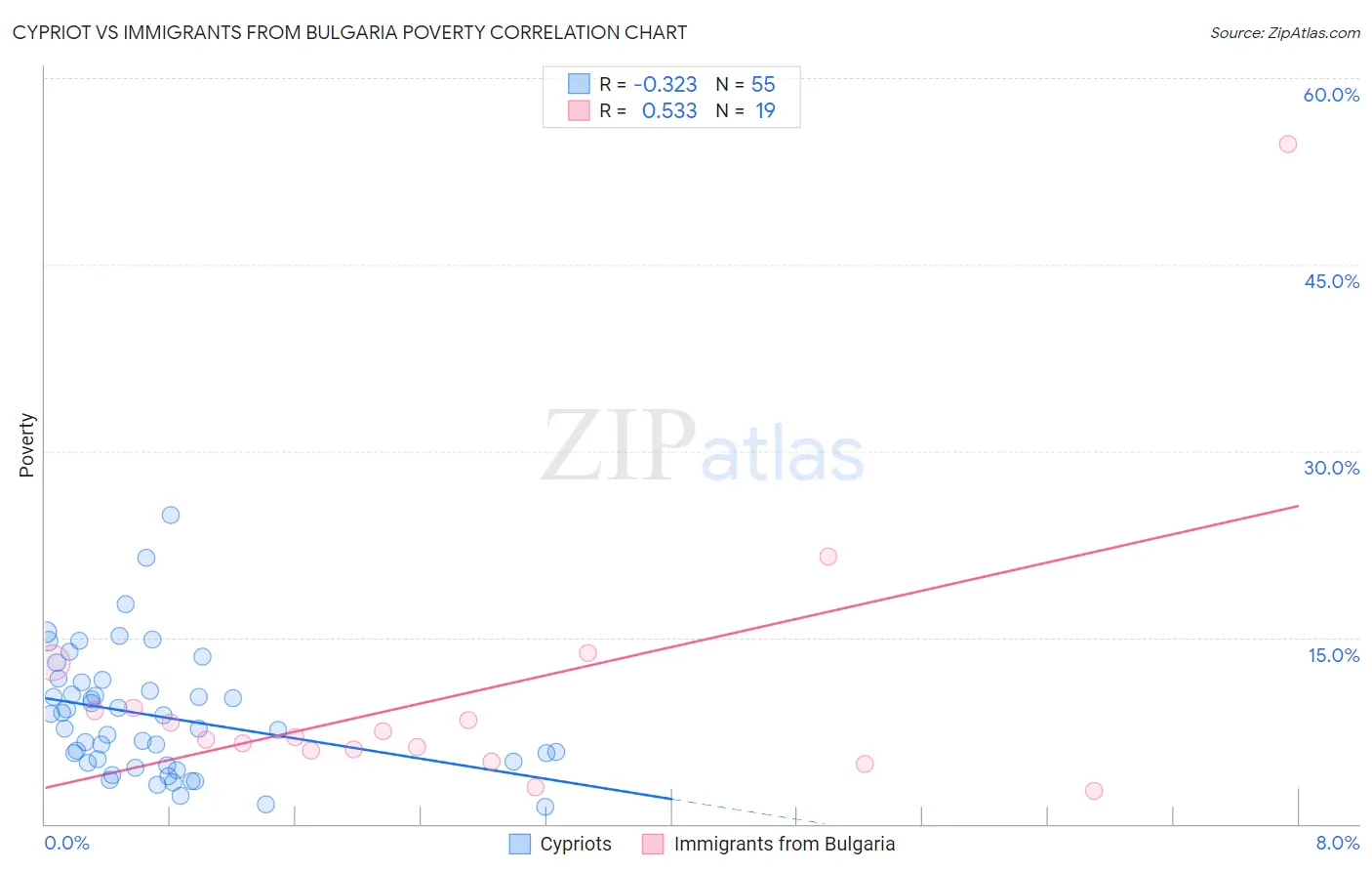 Cypriot vs Immigrants from Bulgaria Poverty