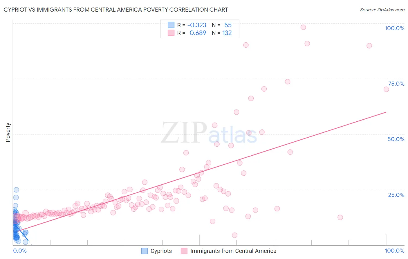 Cypriot vs Immigrants from Central America Poverty