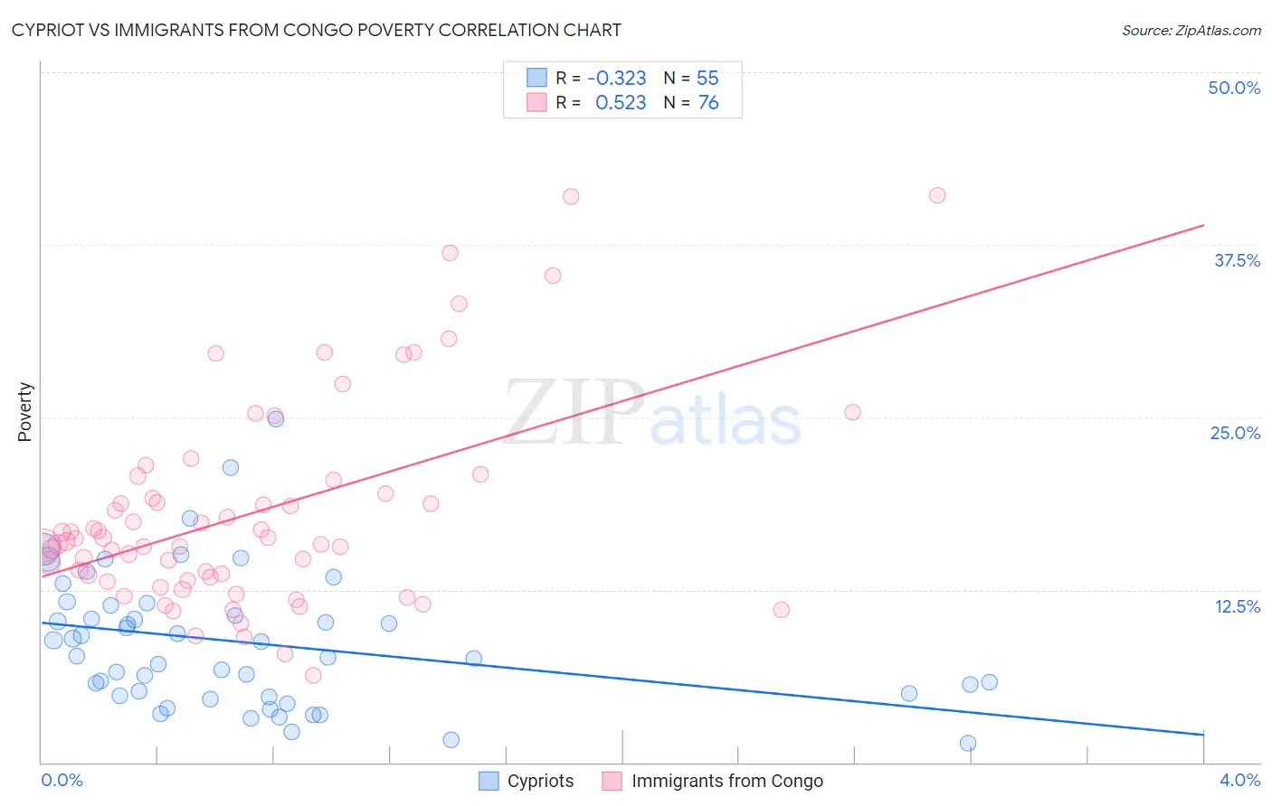 Cypriot vs Immigrants from Congo Poverty