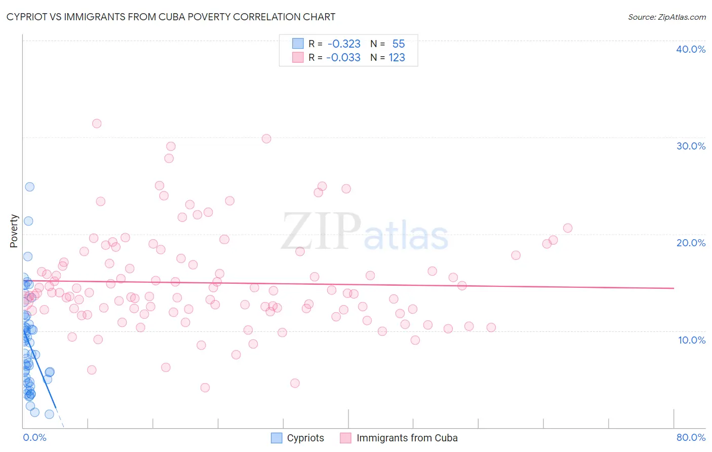 Cypriot vs Immigrants from Cuba Poverty