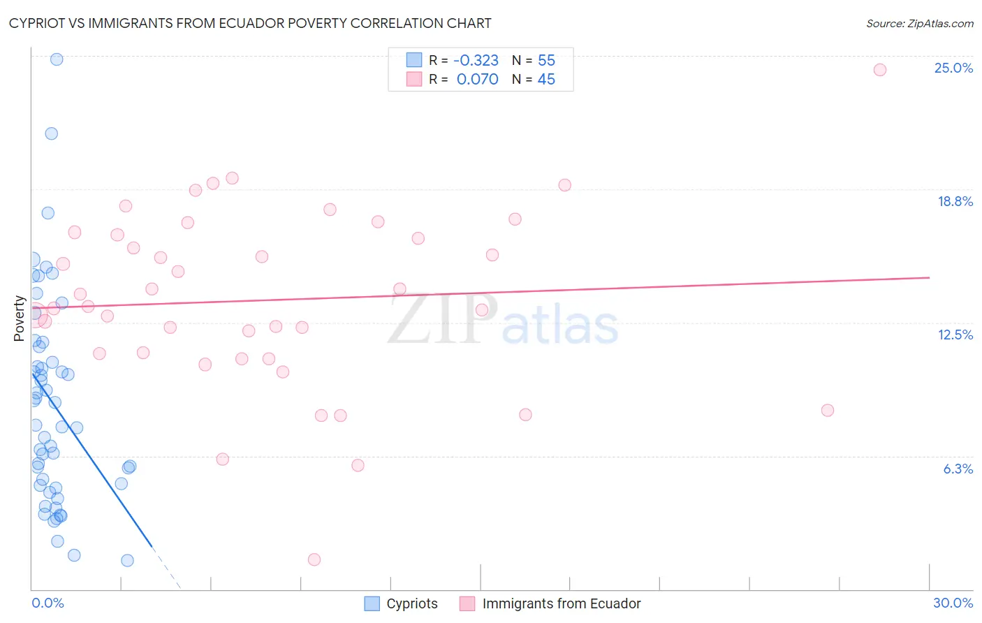 Cypriot vs Immigrants from Ecuador Poverty