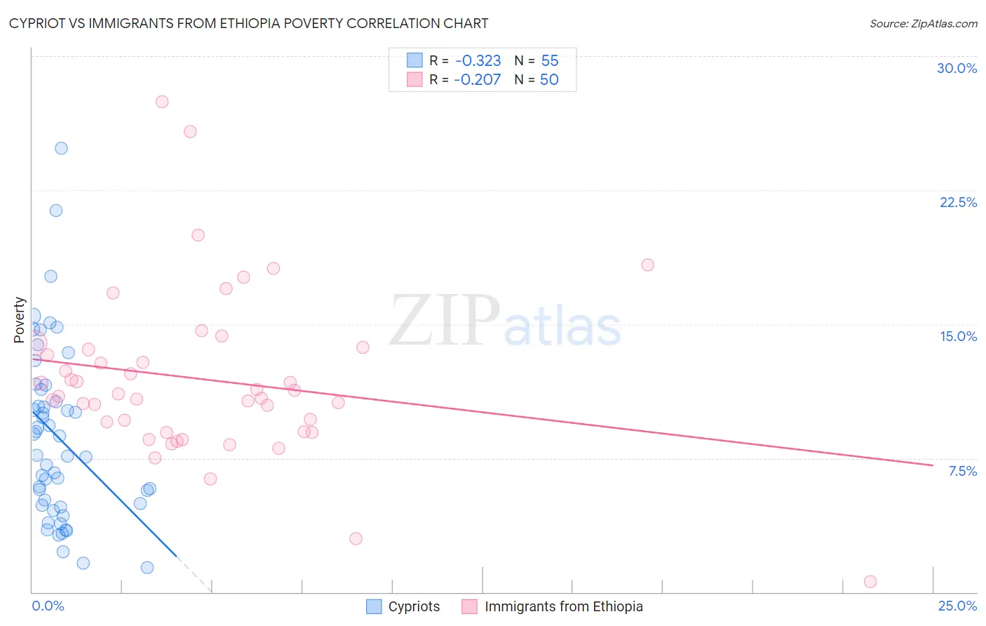 Cypriot vs Immigrants from Ethiopia Poverty