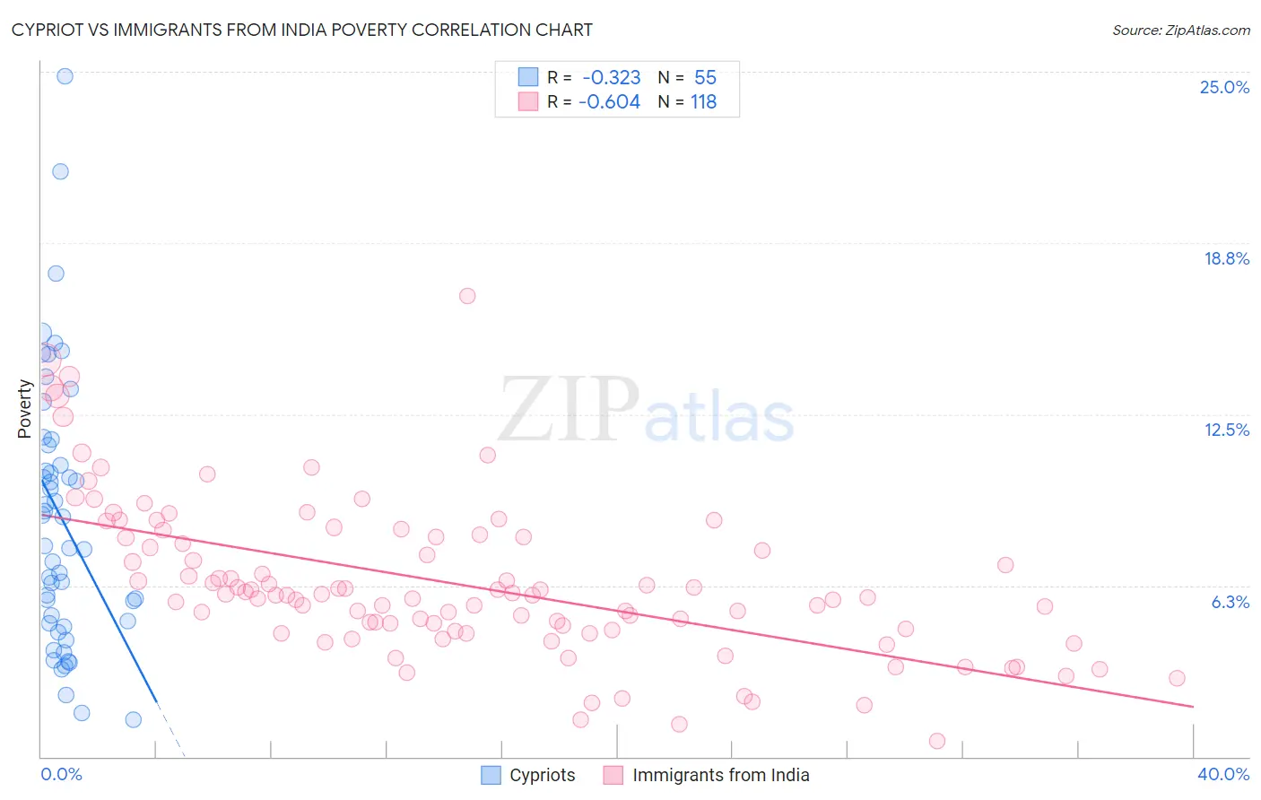 Cypriot vs Immigrants from India Poverty