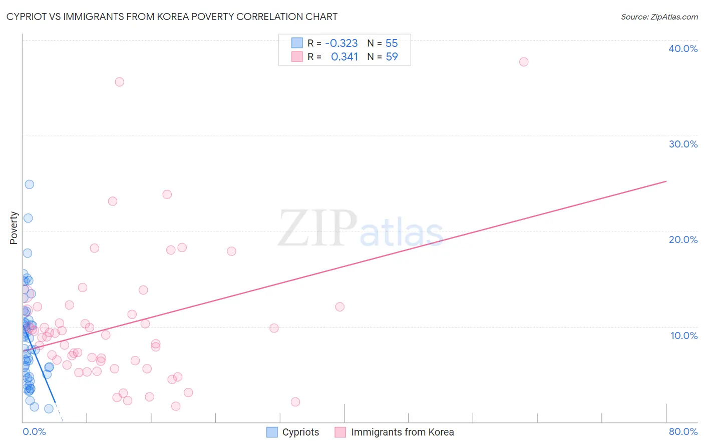 Cypriot vs Immigrants from Korea Poverty