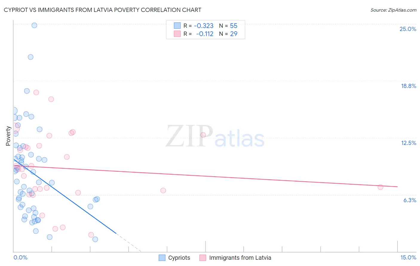 Cypriot vs Immigrants from Latvia Poverty