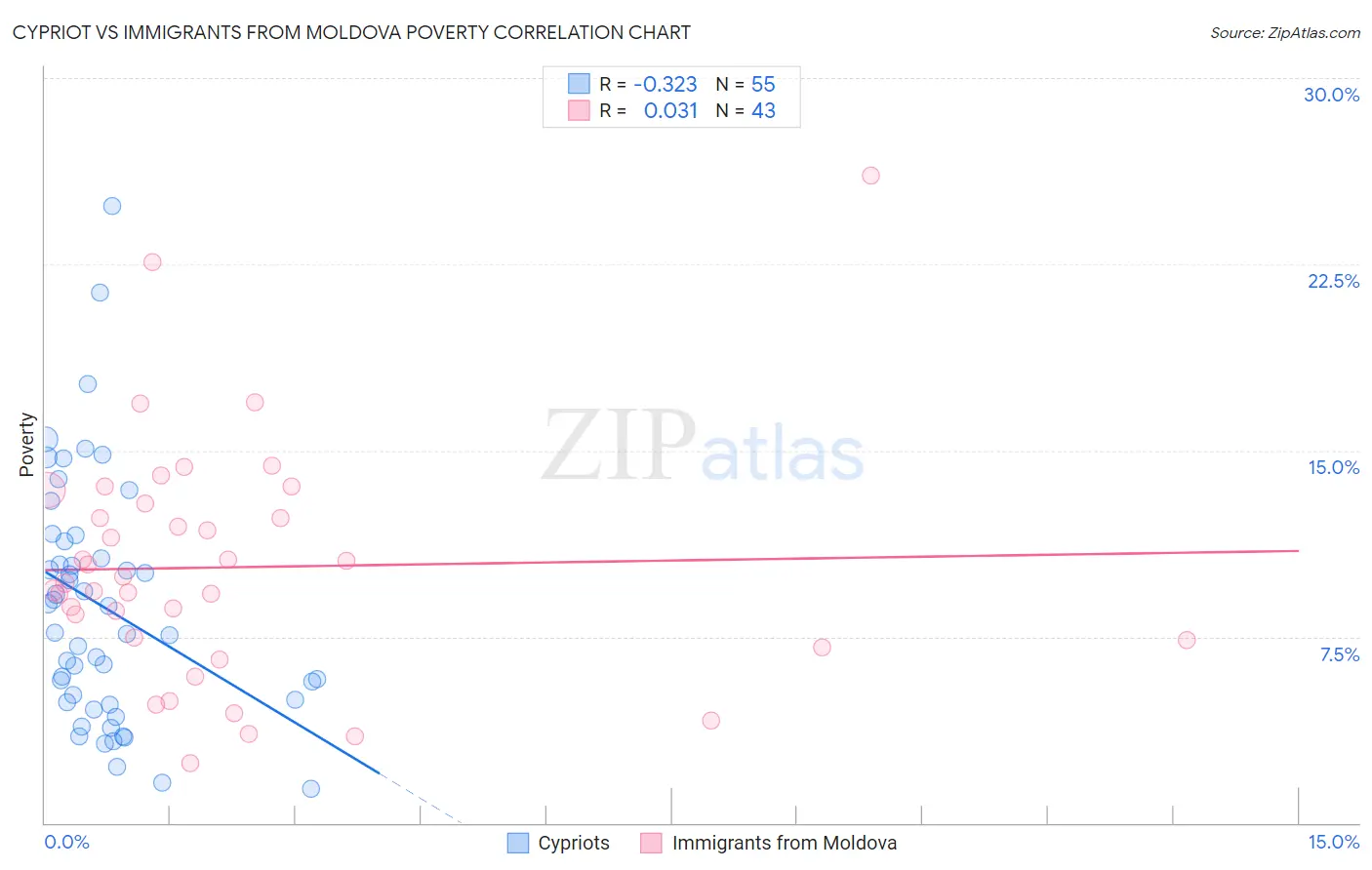 Cypriot vs Immigrants from Moldova Poverty