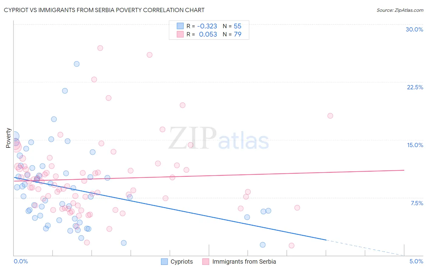 Cypriot vs Immigrants from Serbia Poverty