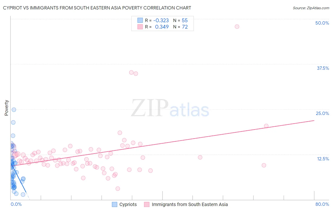 Cypriot vs Immigrants from South Eastern Asia Poverty