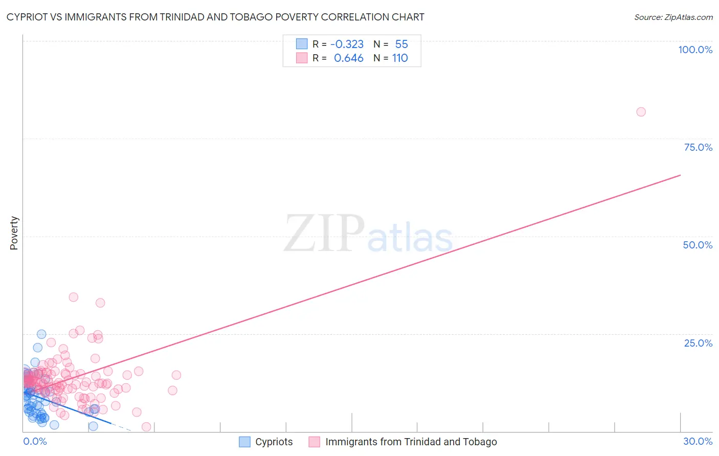 Cypriot vs Immigrants from Trinidad and Tobago Poverty