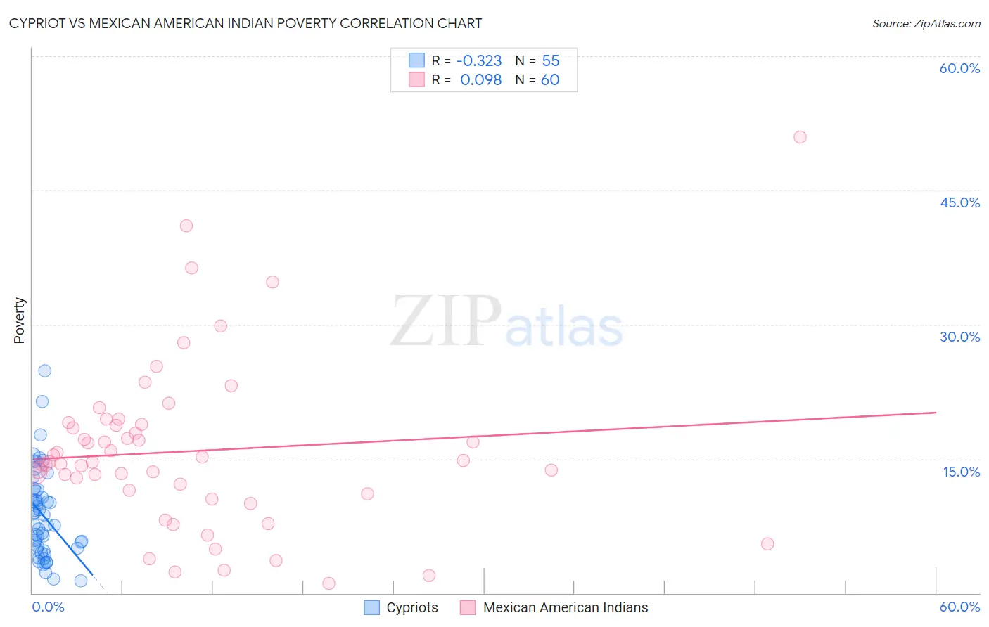 Cypriot vs Mexican American Indian Poverty