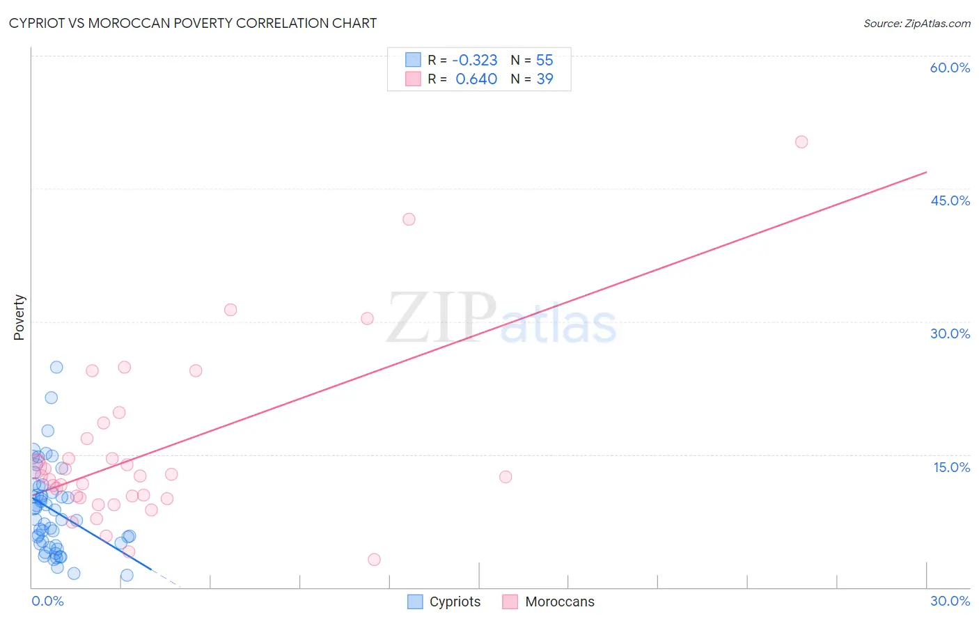 Cypriot vs Moroccan Poverty