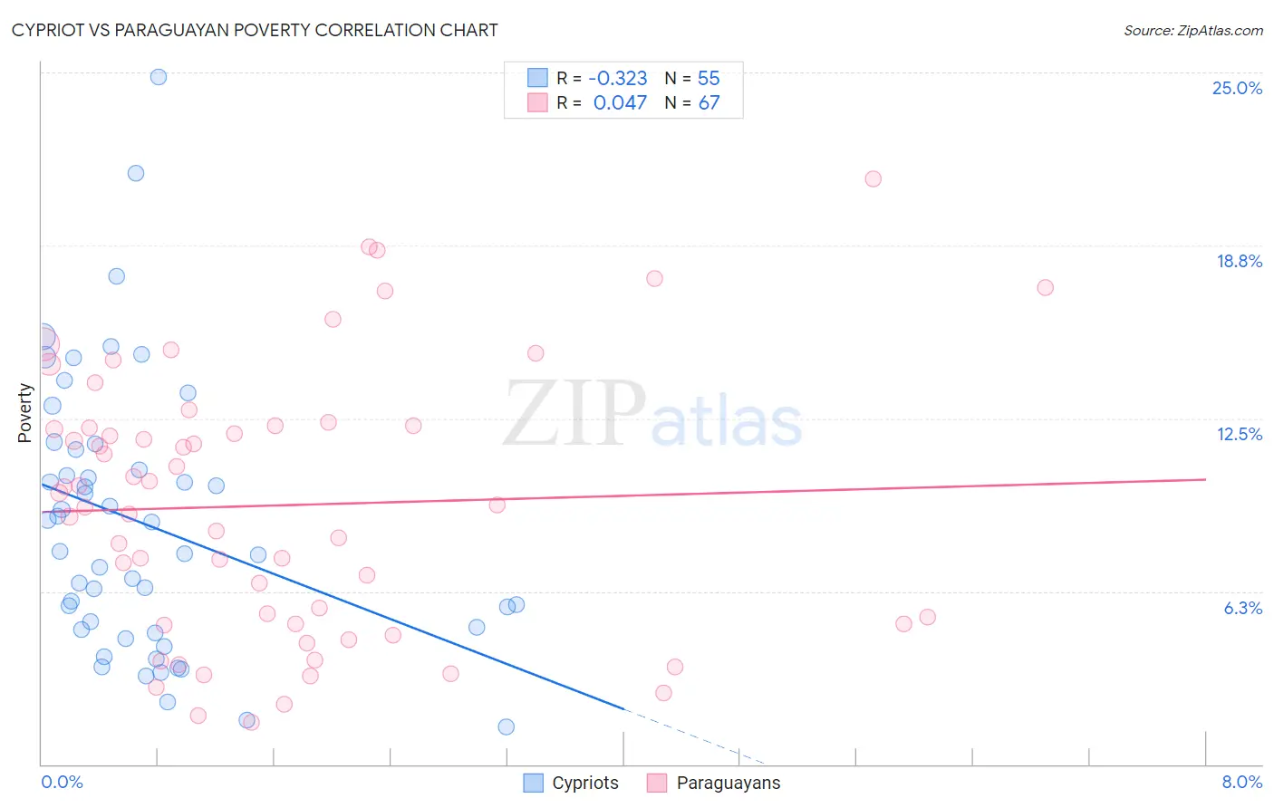 Cypriot vs Paraguayan Poverty