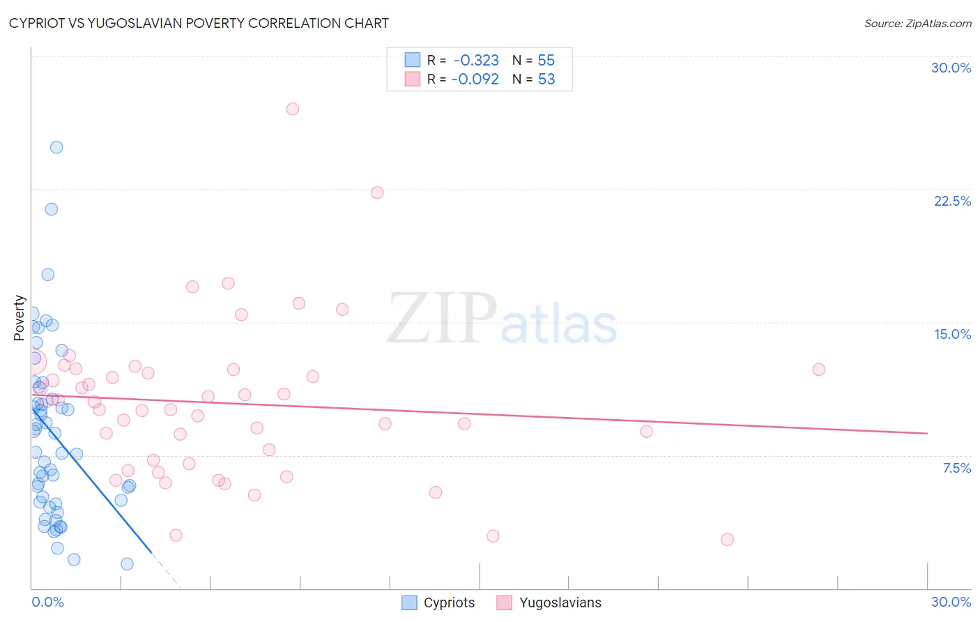 Cypriot vs Yugoslavian Poverty