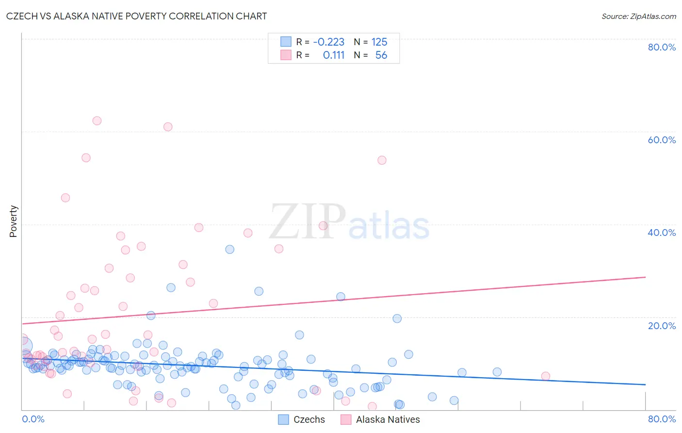 Czech vs Alaska Native Poverty