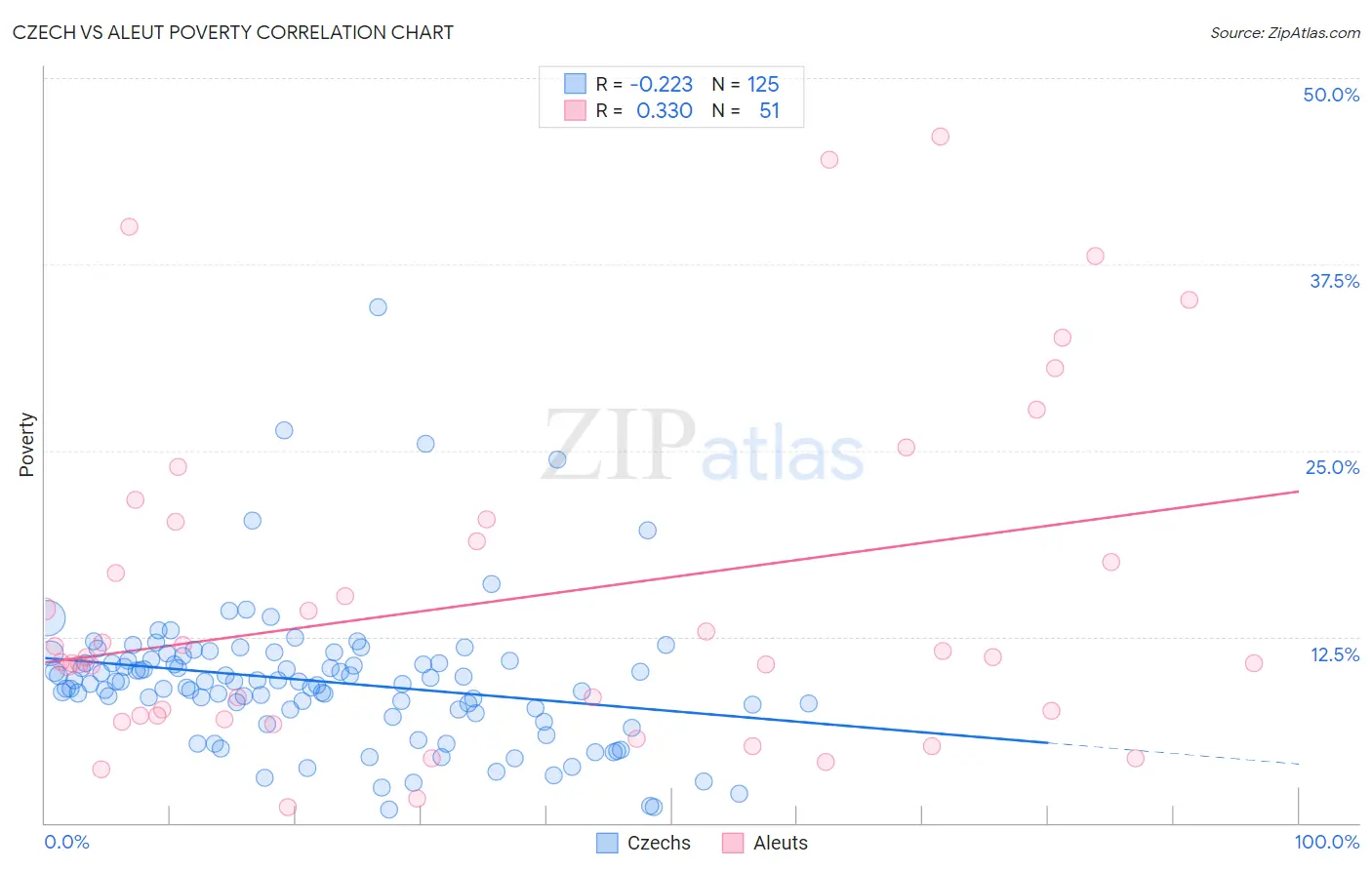 Czech vs Aleut Poverty