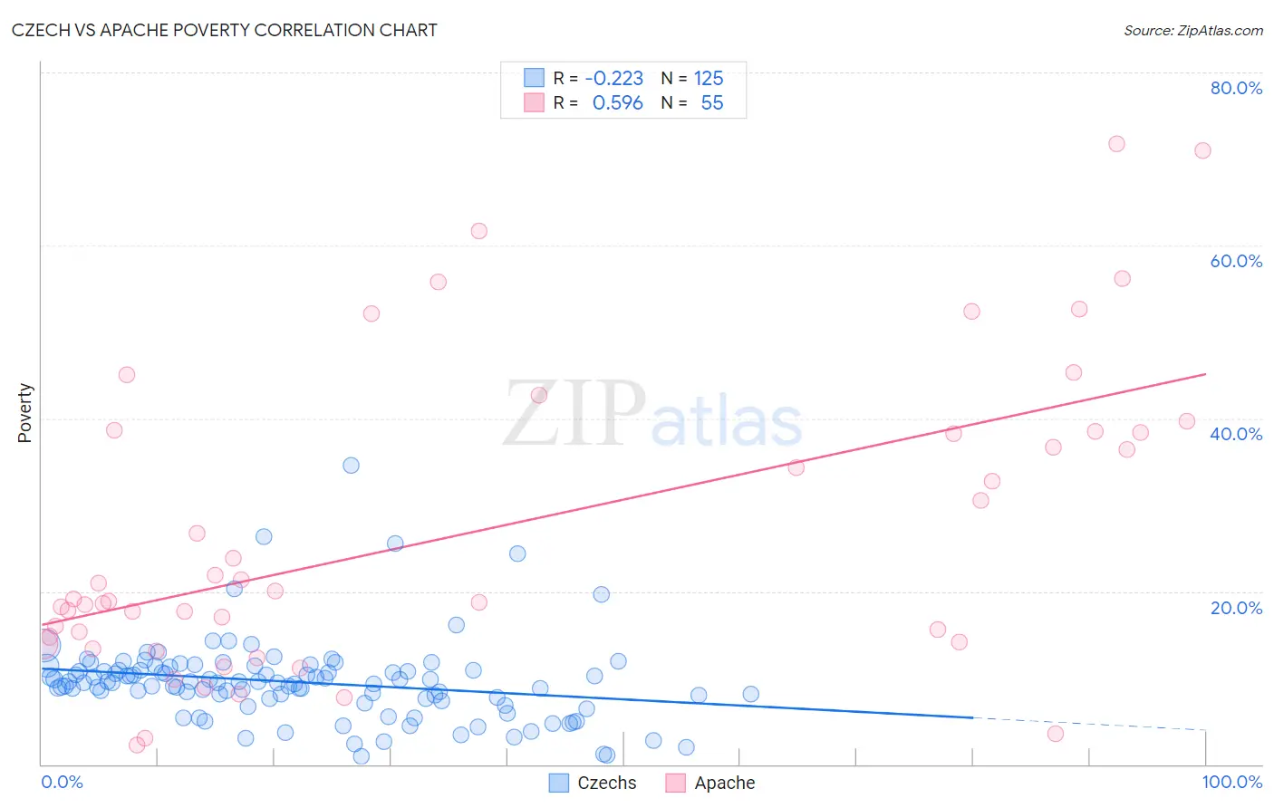 Czech vs Apache Poverty